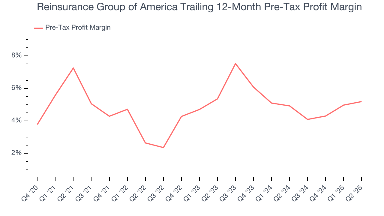 Reinsurance Group of America Trailing 12-Month Pre-Tax Profit Margin
