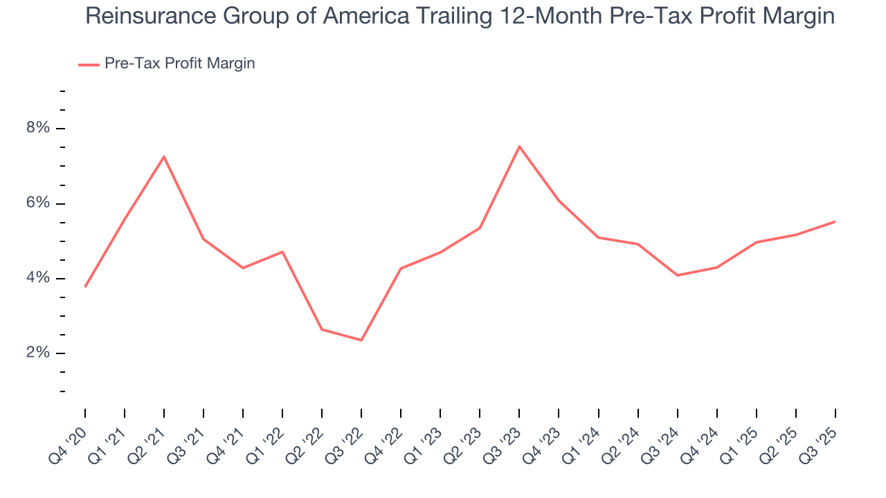 Reinsurance Group of America Trailing 12-Month Pre-Tax Profit Margin