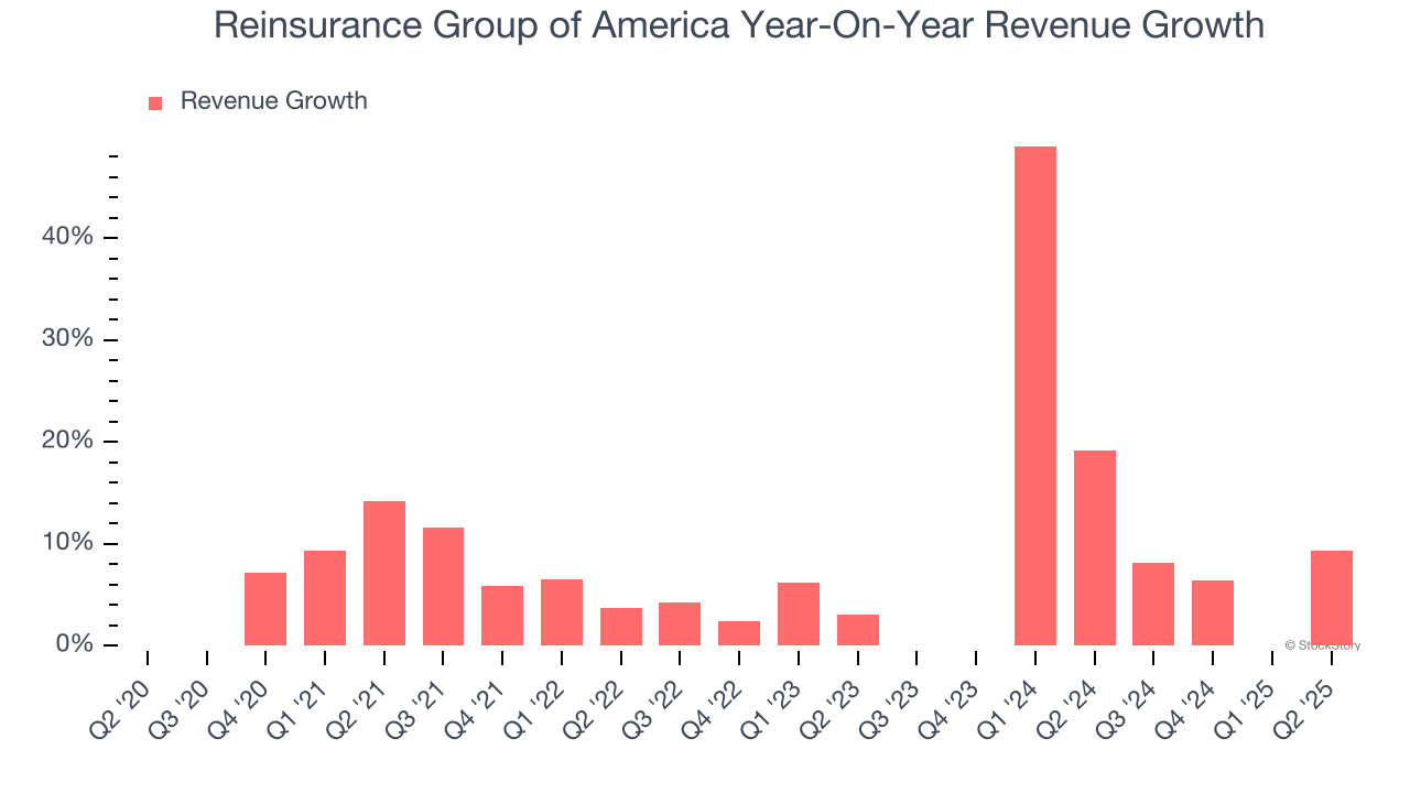 Reinsurance Group of America Year-On-Year Revenue Growth