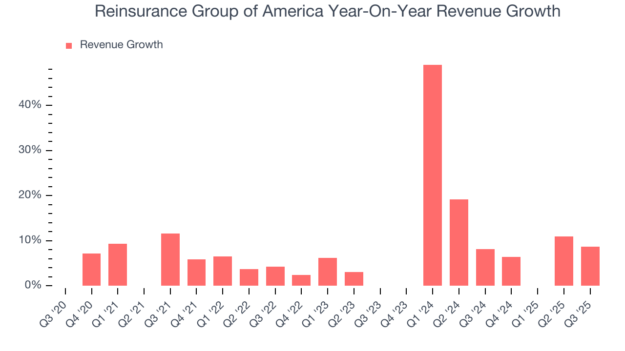 Reinsurance Group of America Year-On-Year Revenue Growth