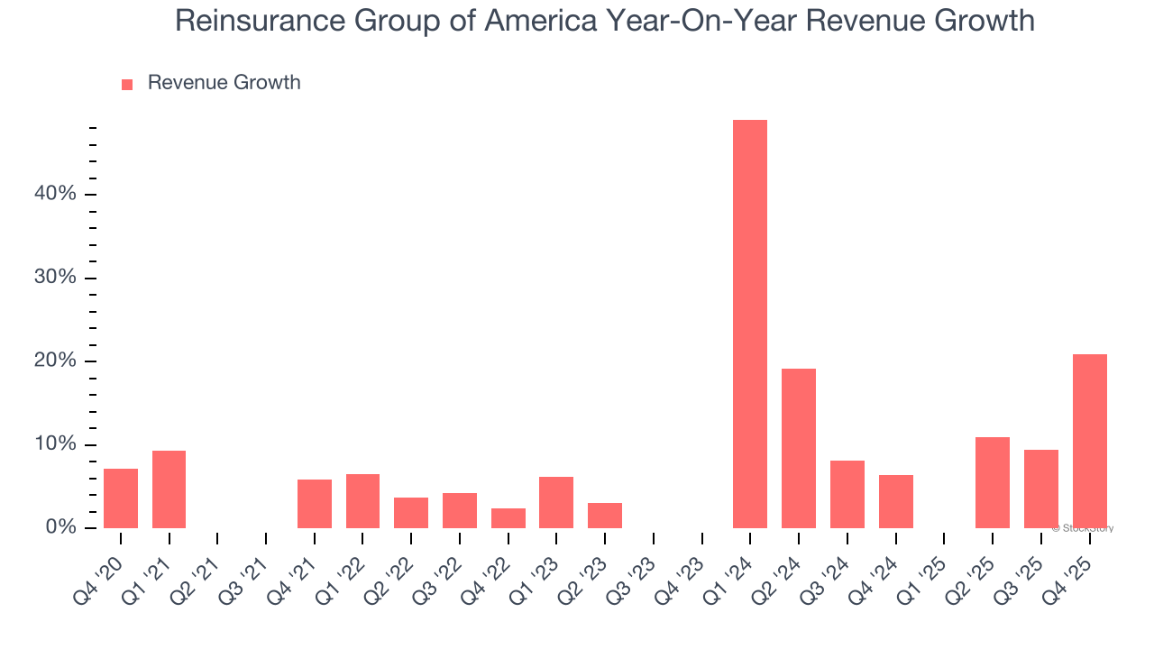 Reinsurance Group of America Year-On-Year Revenue Growth
