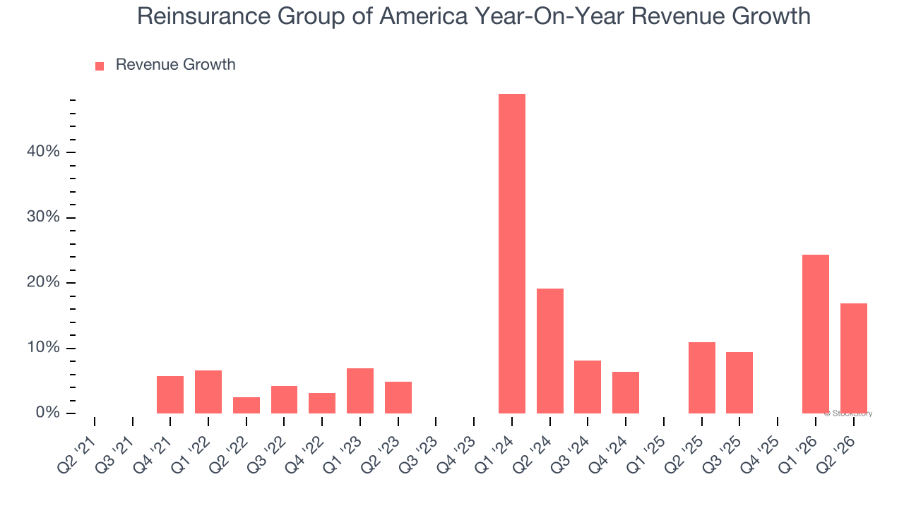 Reinsurance Group of America Year-On-Year Revenue Growth