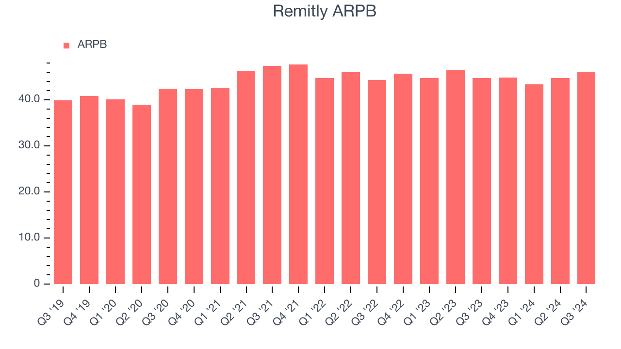 Remitly ARPB