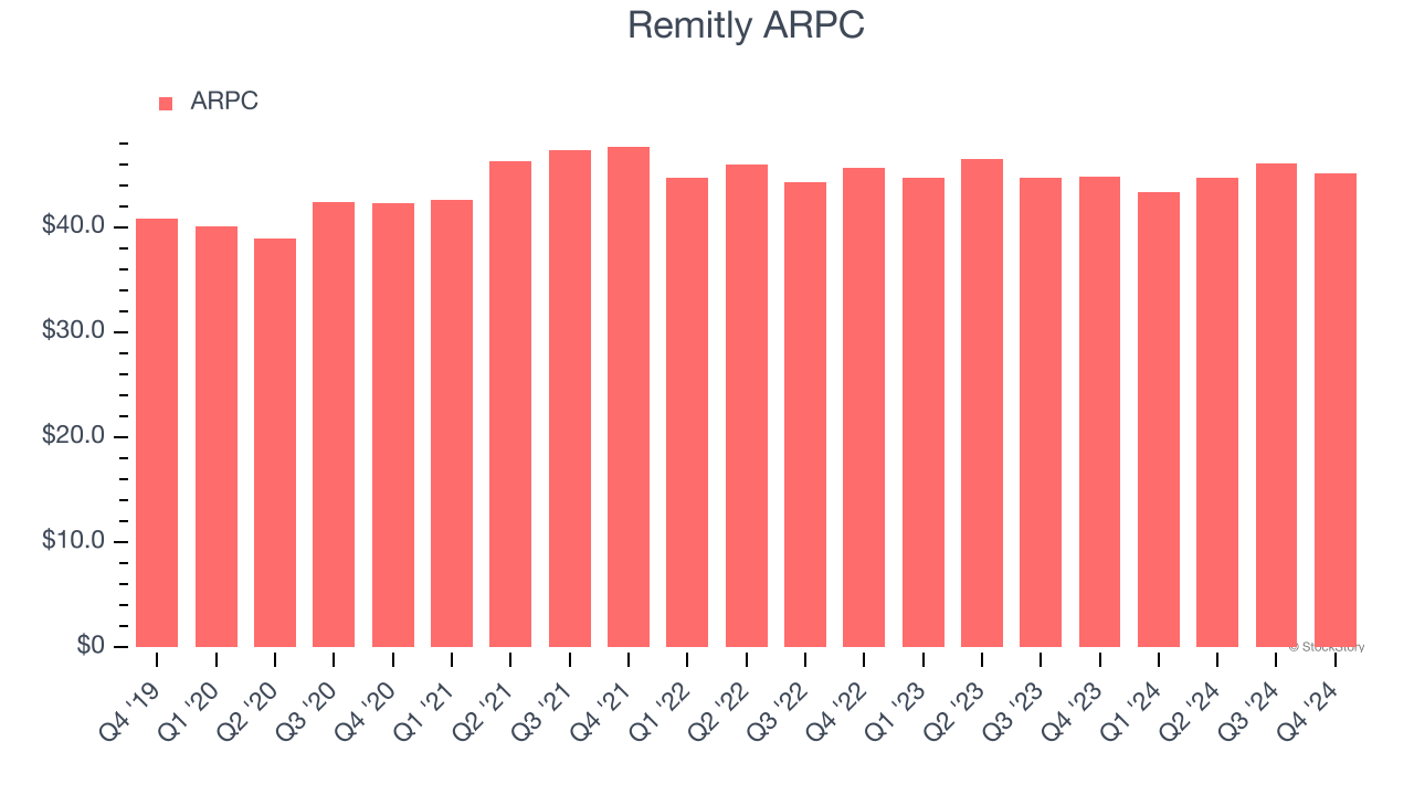 Remitly ARPC