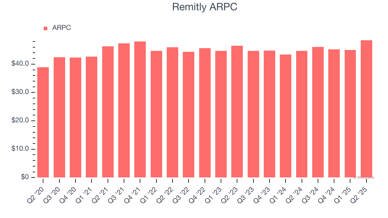Remitly ARPC