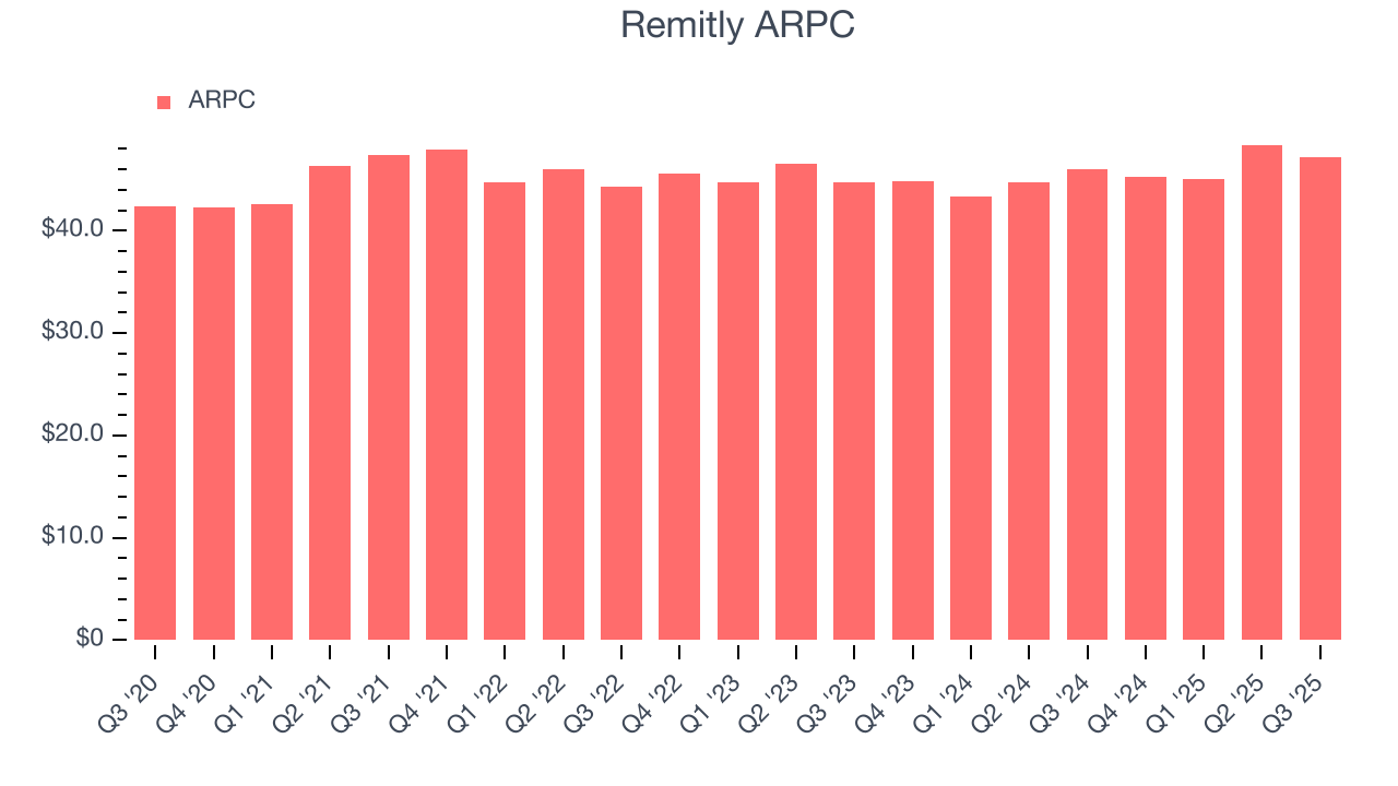 Remitly ARPC