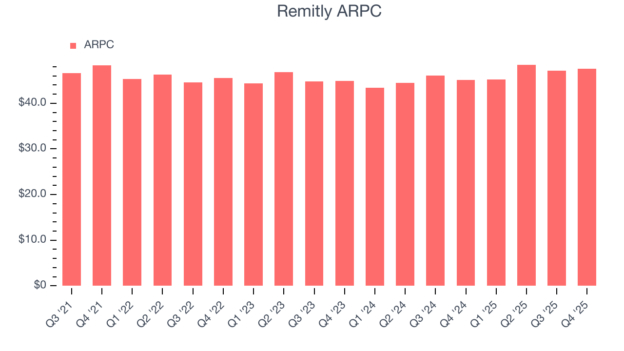 Remitly ARPC
