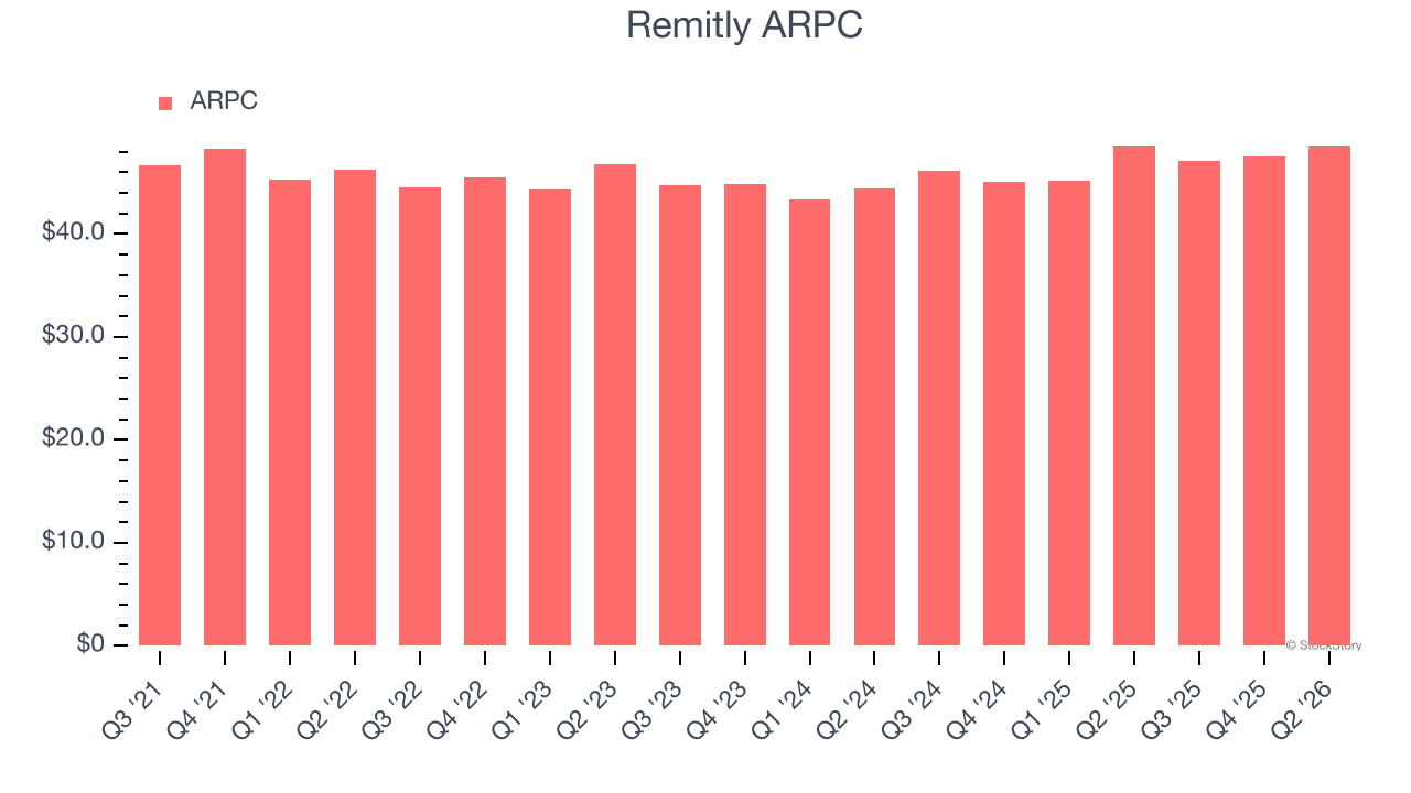Remitly ARPC