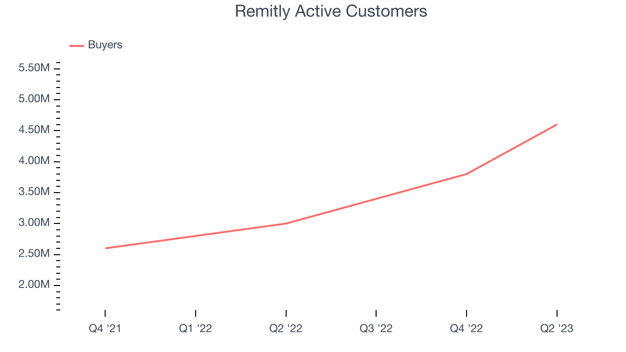 Remitly Active Customers