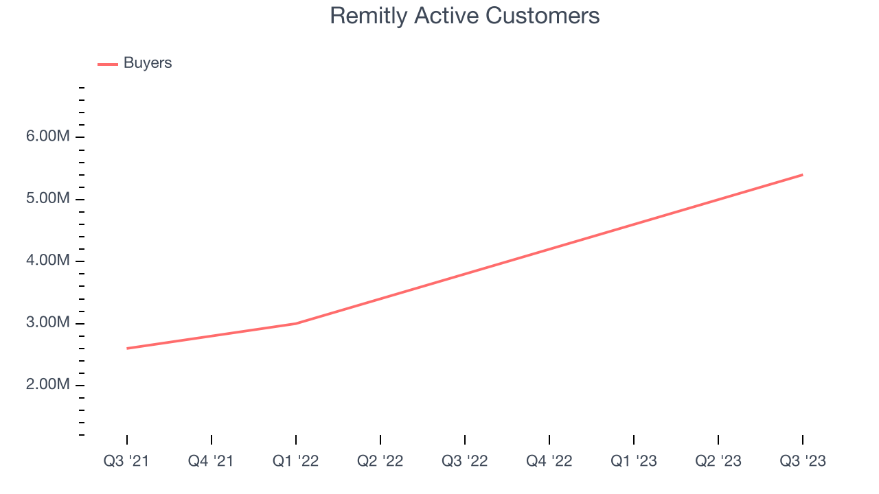 Remitly Active Customers