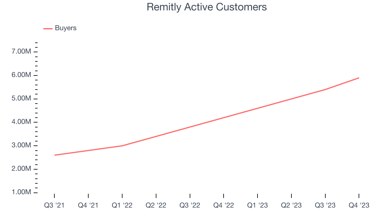 Remitly Active Customers