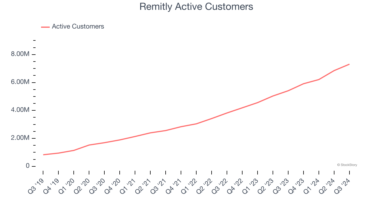 Remitly Active Customers