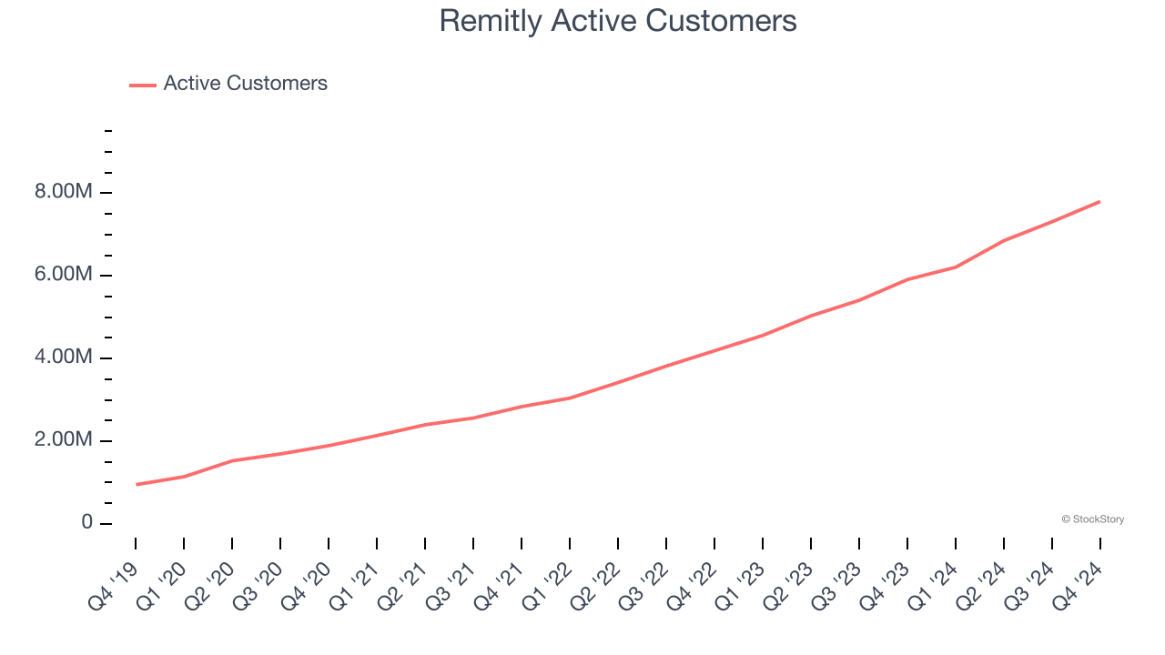 Remitly Active Customers