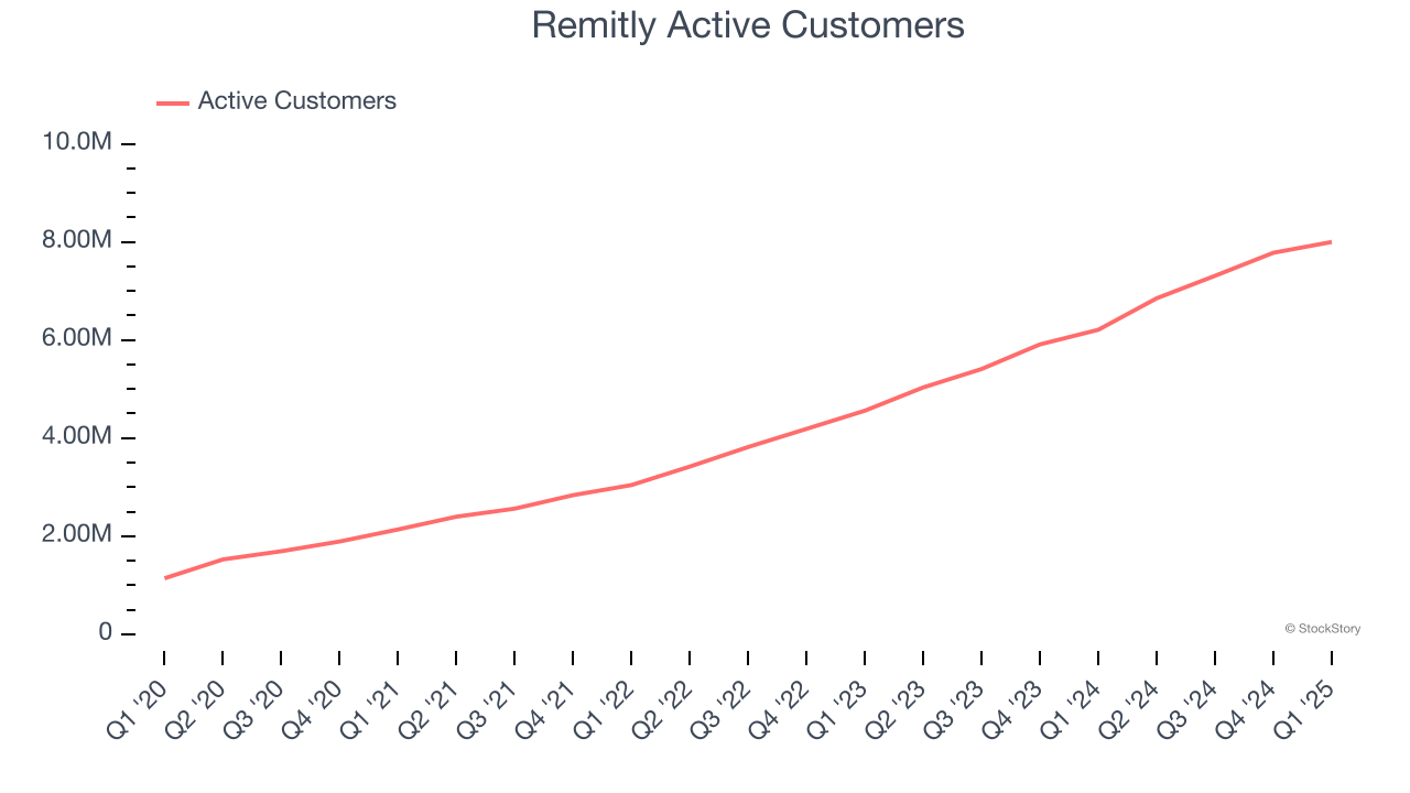 Remitly Active Customers