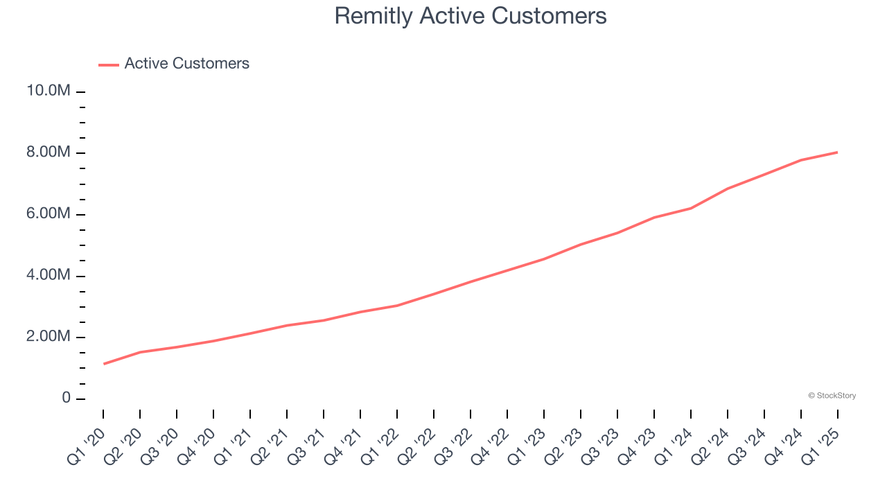 Remitly Active Customers