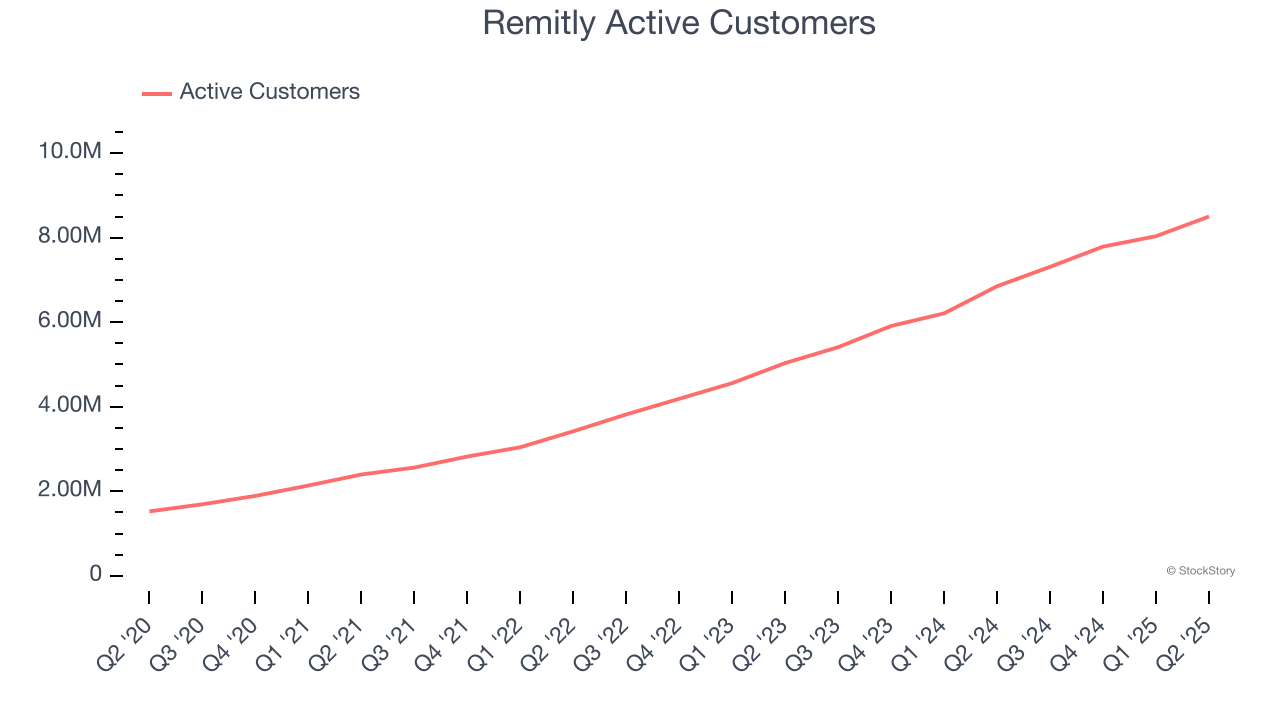 Remitly Active Customers