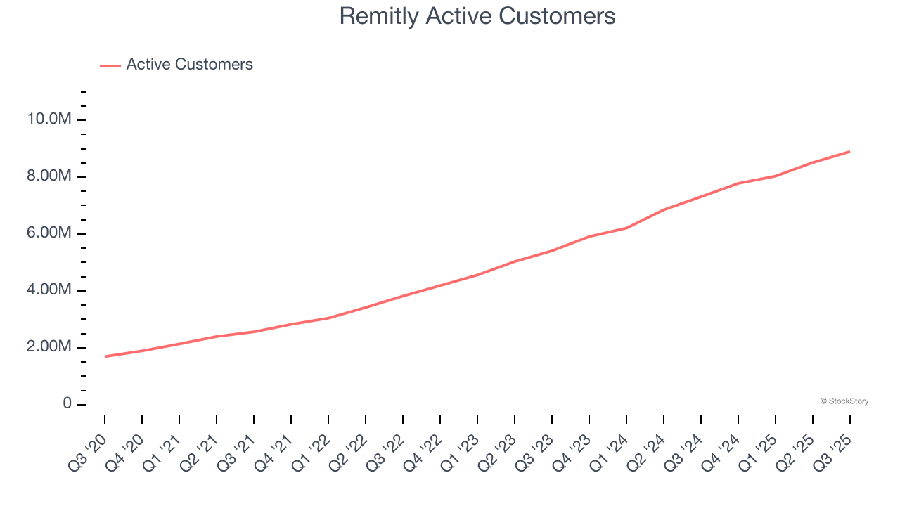 Remitly Active Customers