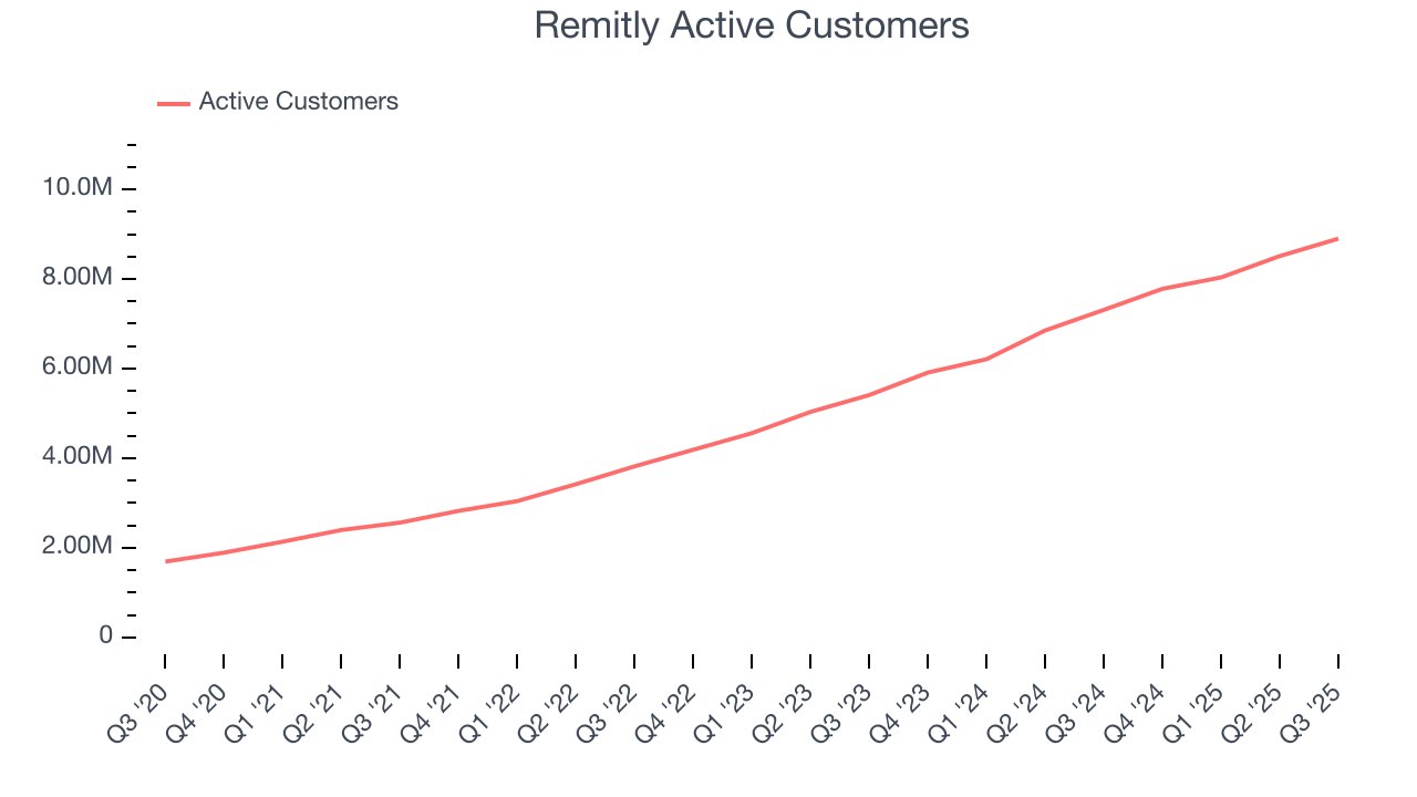 Remitly Active Customers