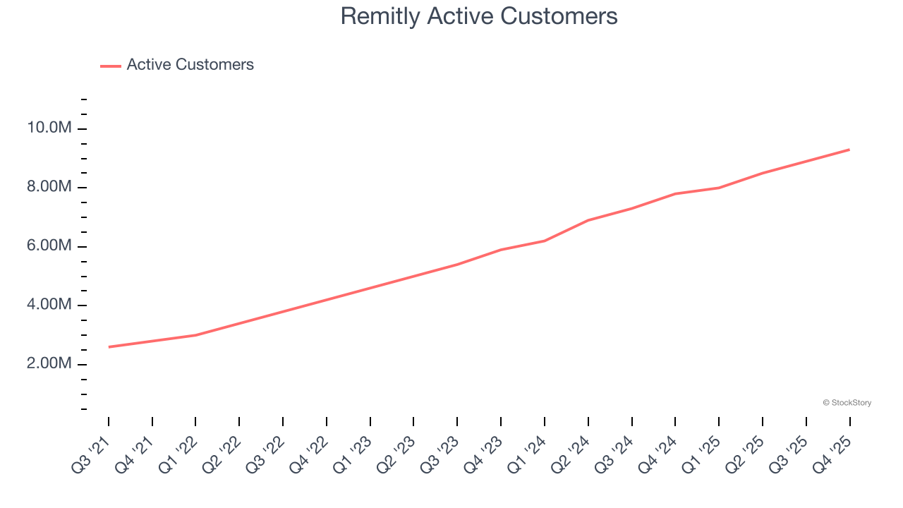 Remitly Active Customers