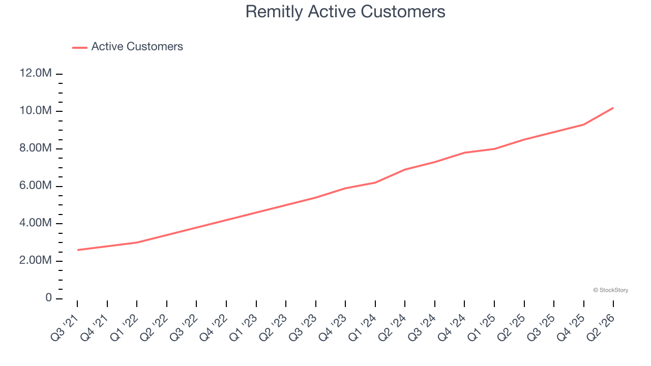 Remitly Active Customers