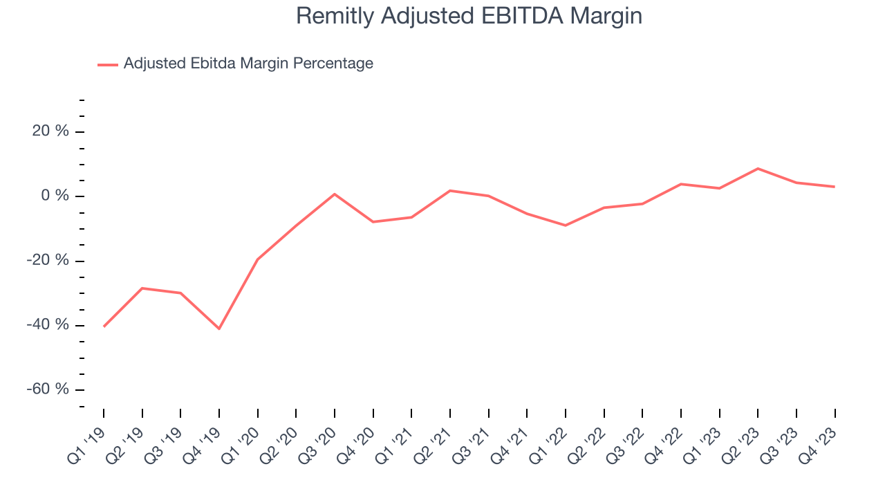Remitly Adjusted EBITDA Margin