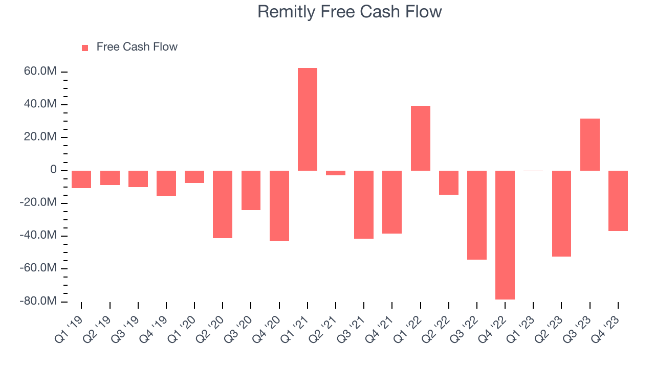 Remitly Free Cash Flow
