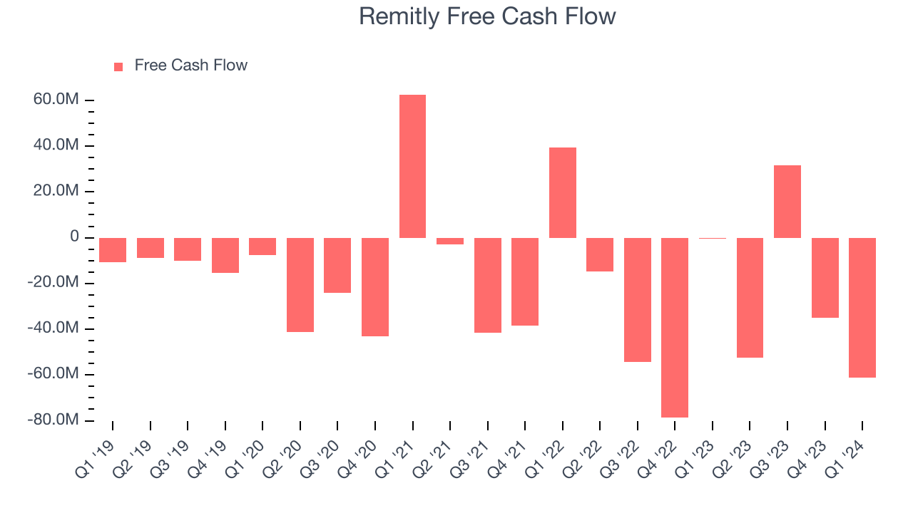 Remitly Free Cash Flow