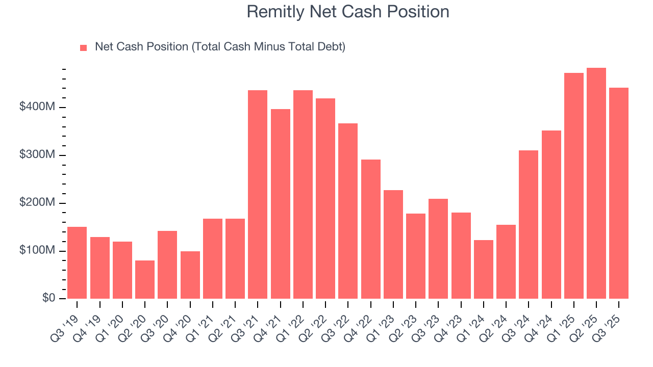 Remitly Net Cash Position