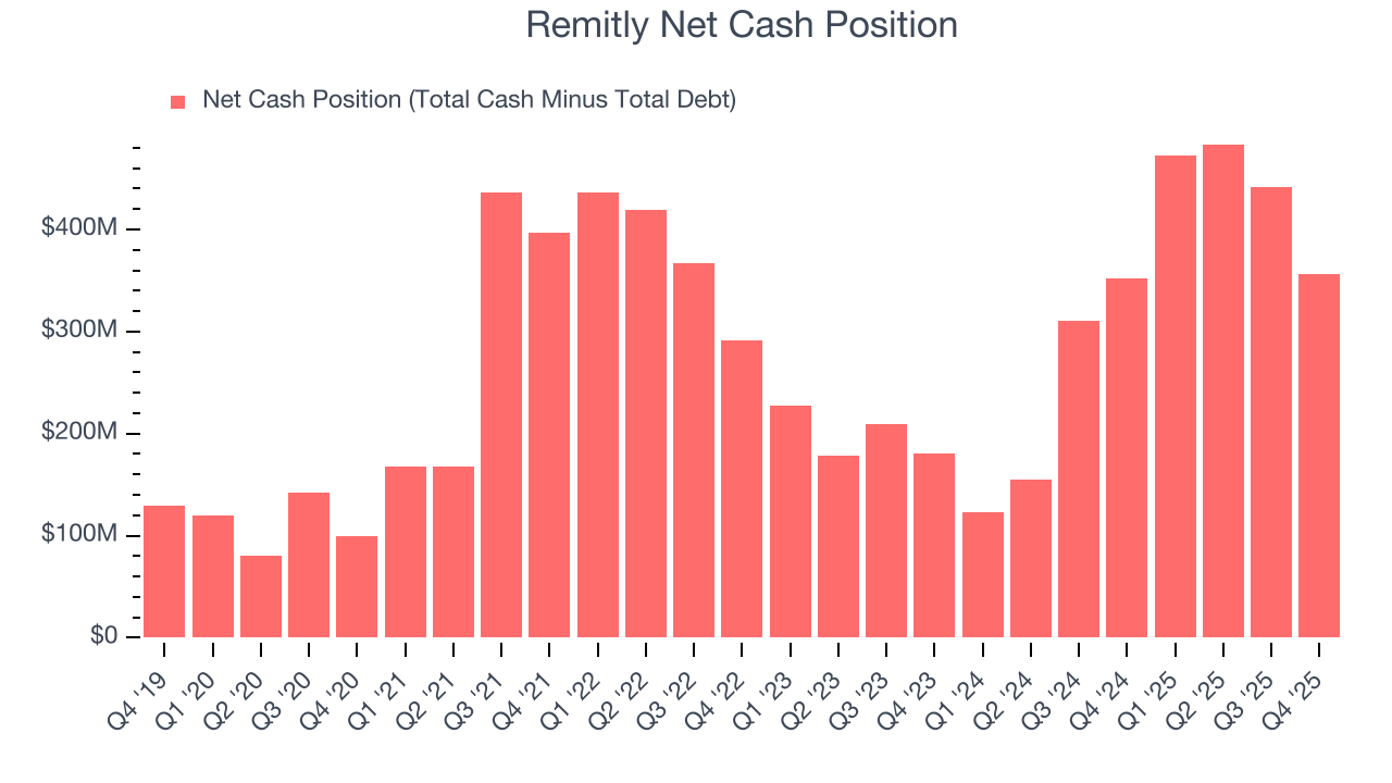 Remitly Net Cash Position