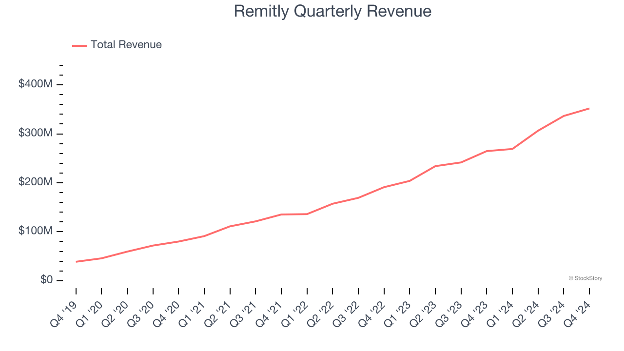 Remitly Quarterly Revenue