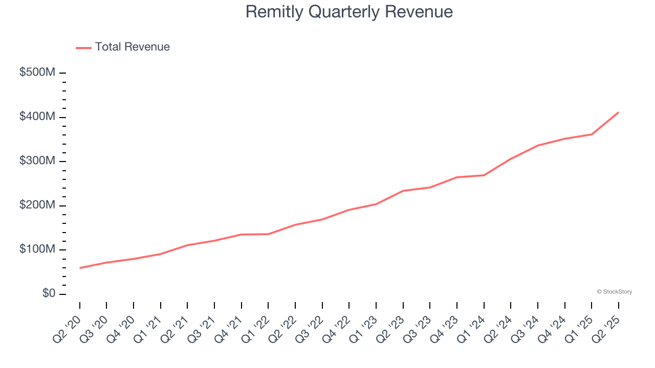 Remitly Quarterly Revenue