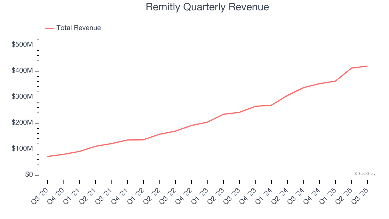 Remitly Quarterly Revenue