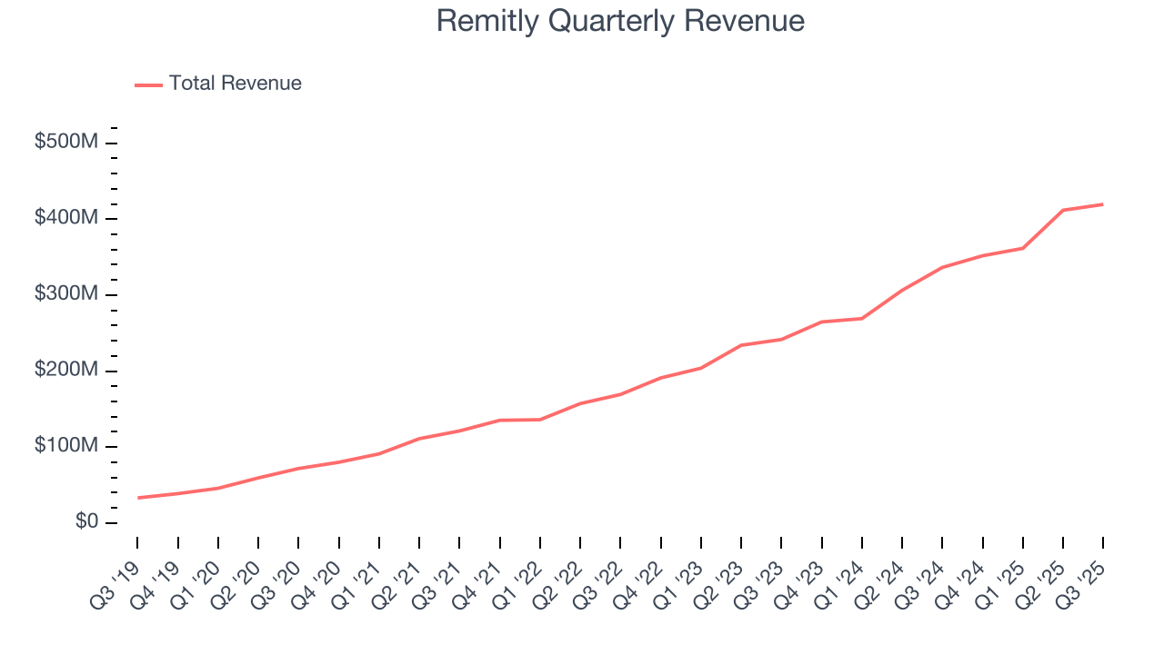 Remitly Quarterly Revenue