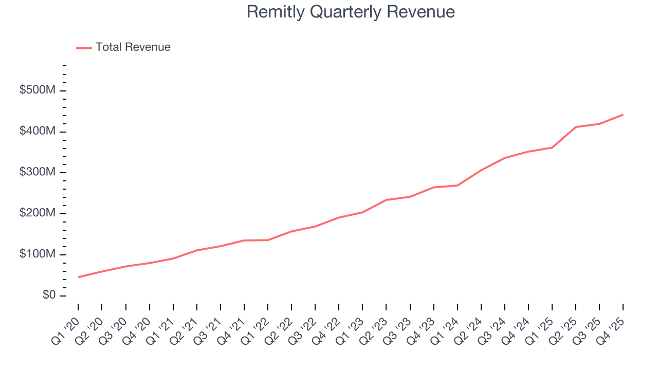 Remitly Quarterly Revenue