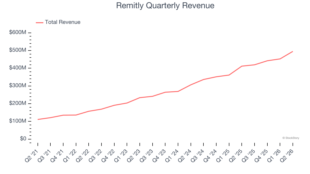 Remitly Quarterly Revenue
