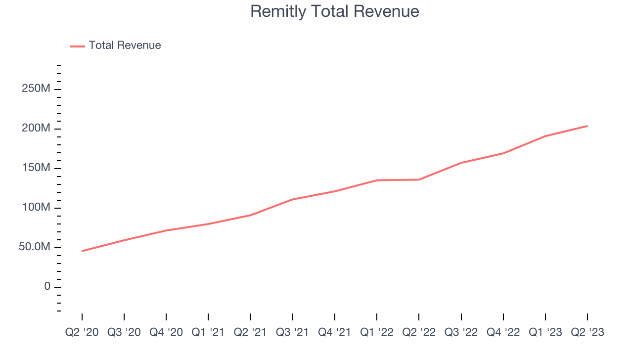Remitly Total Revenue