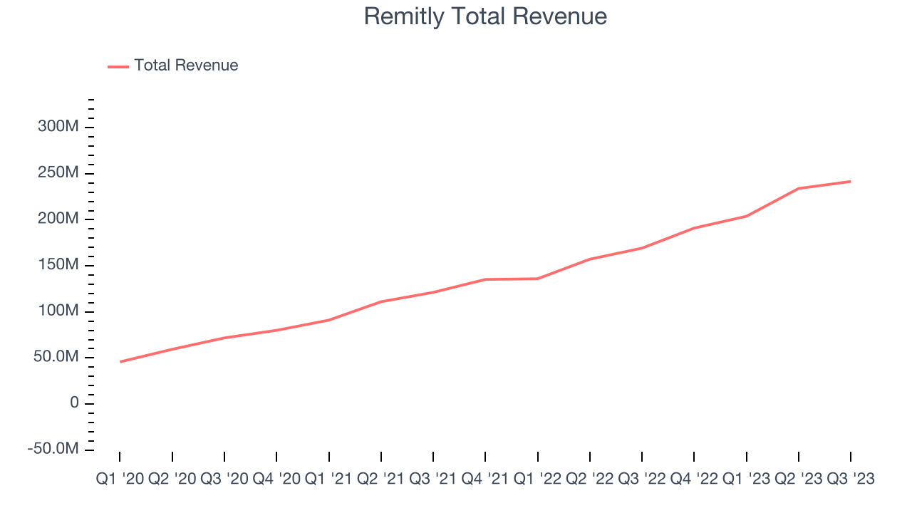 Remitly Total Revenue