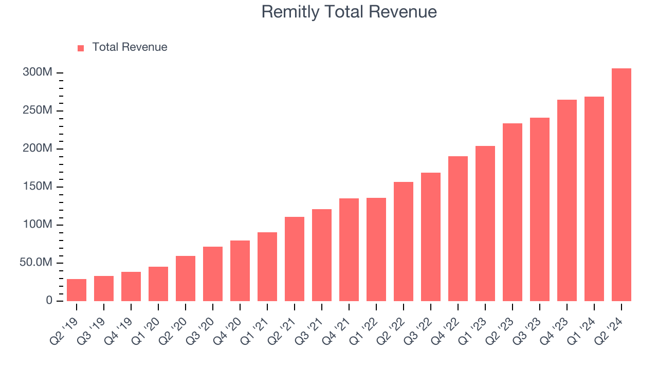 Remitly Total Revenue