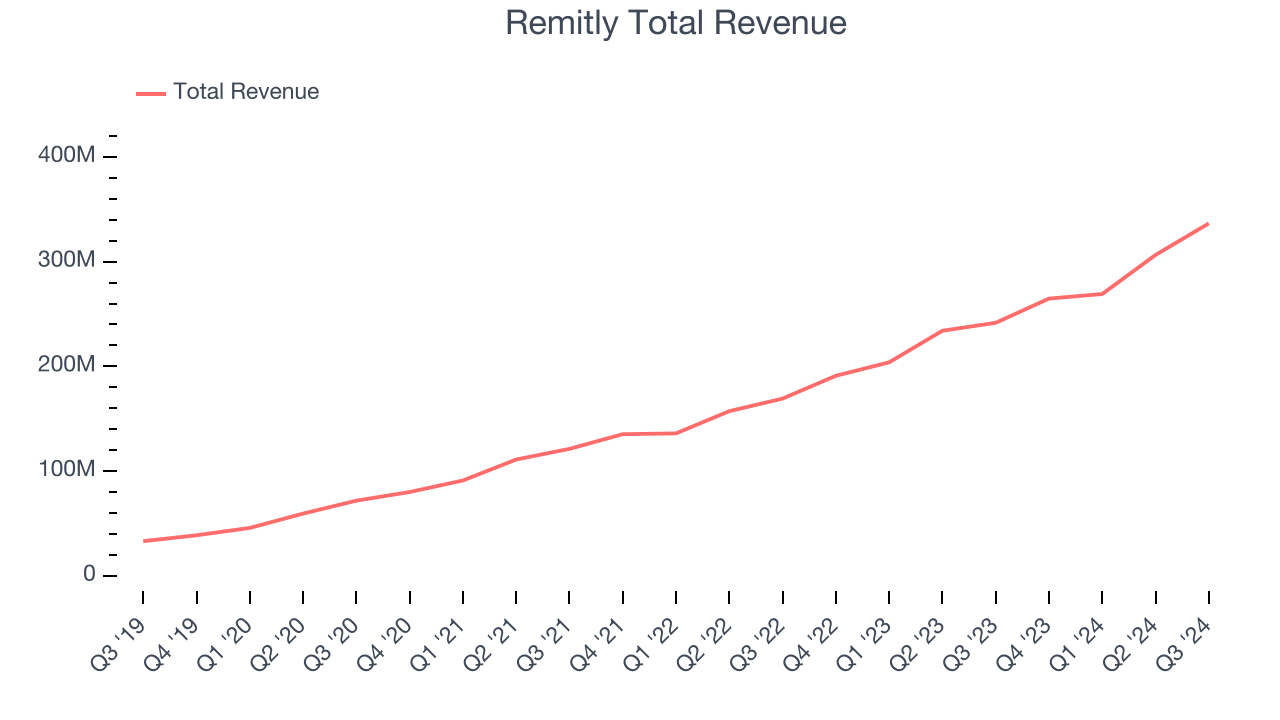 Remitly Total Revenue