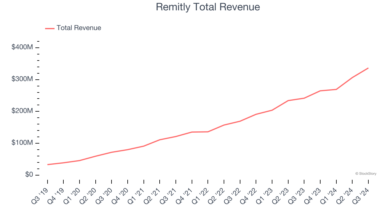 Remitly Total Revenue