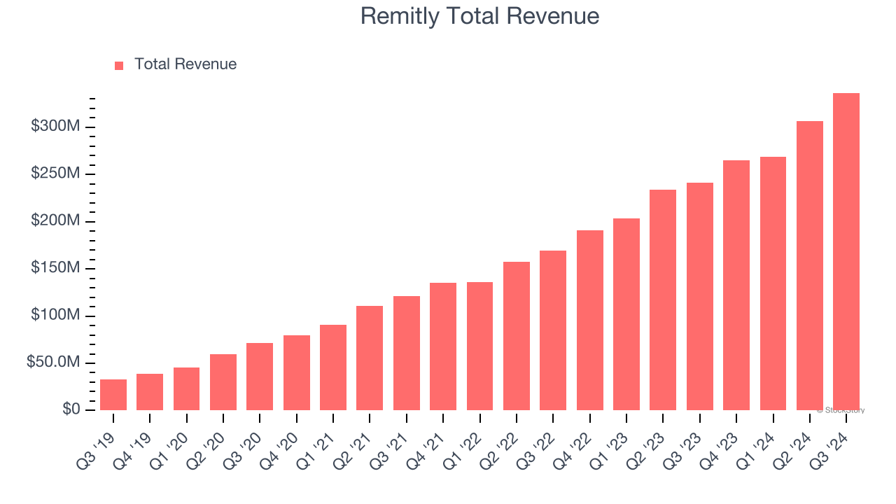 Remitly Total Revenue