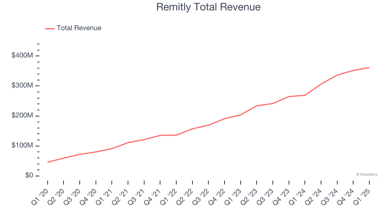 Remitly Total Revenue