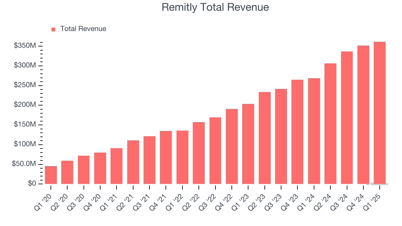 Remitly Total Revenue