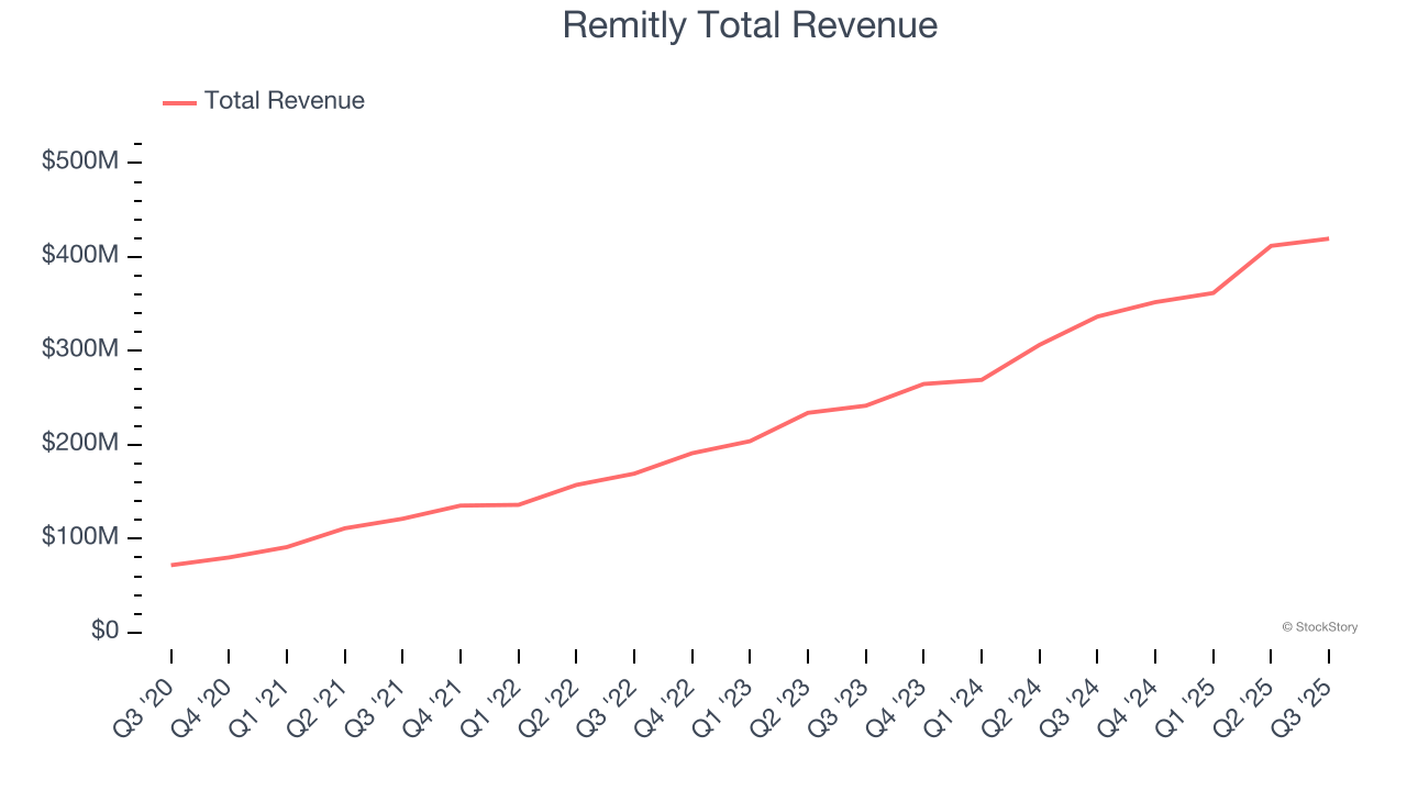 Remitly Total Revenue