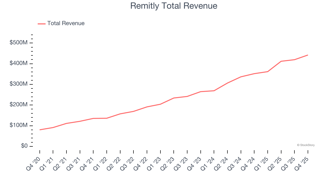 Remitly Total Revenue