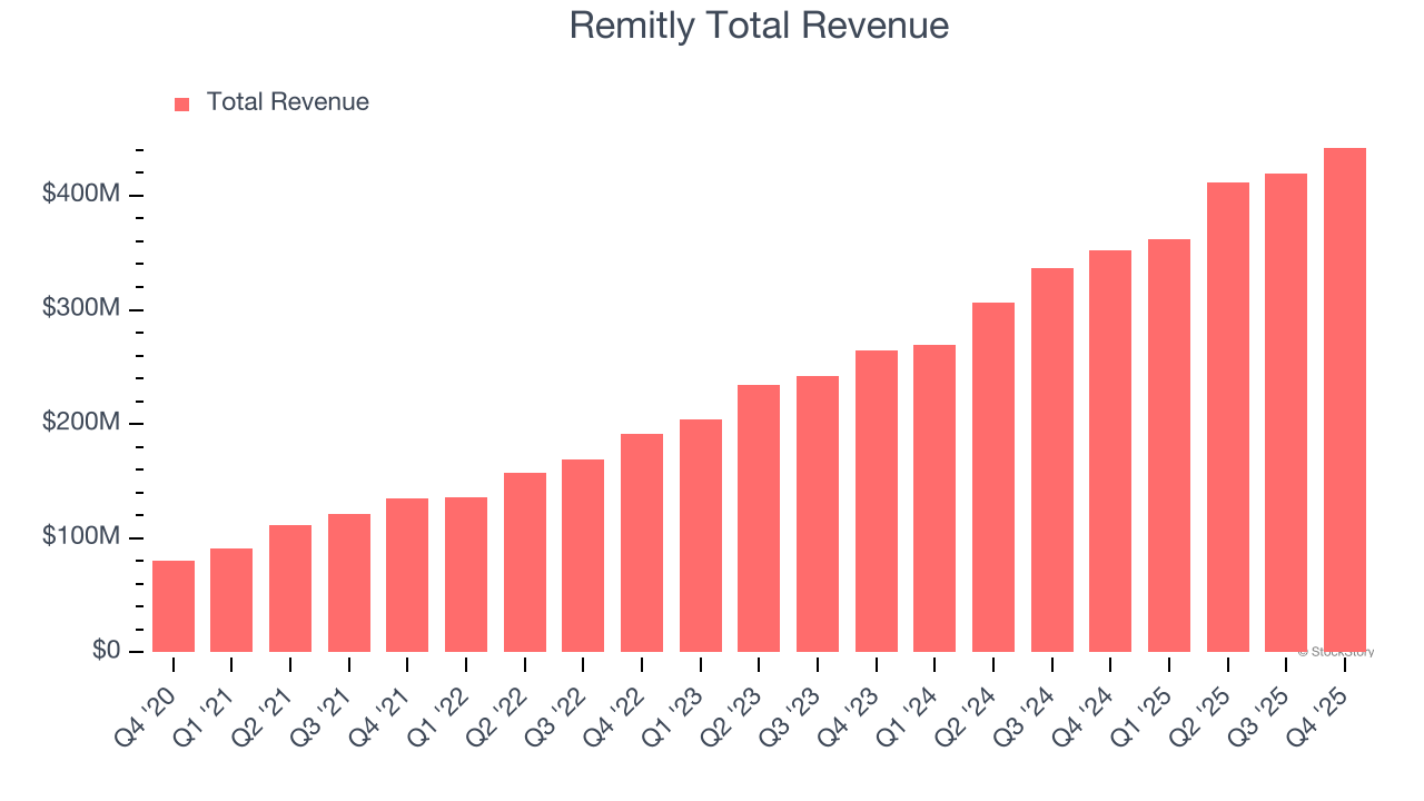 Remitly Total Revenue