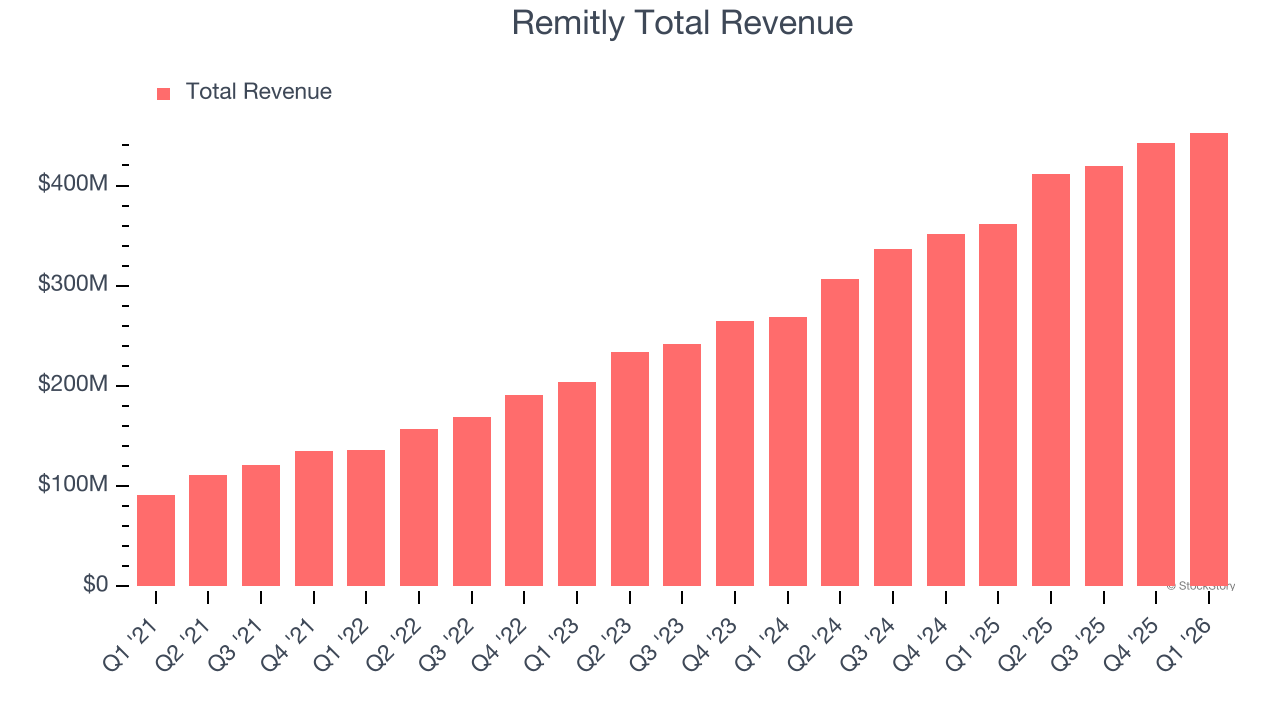 Remitly Total Revenue