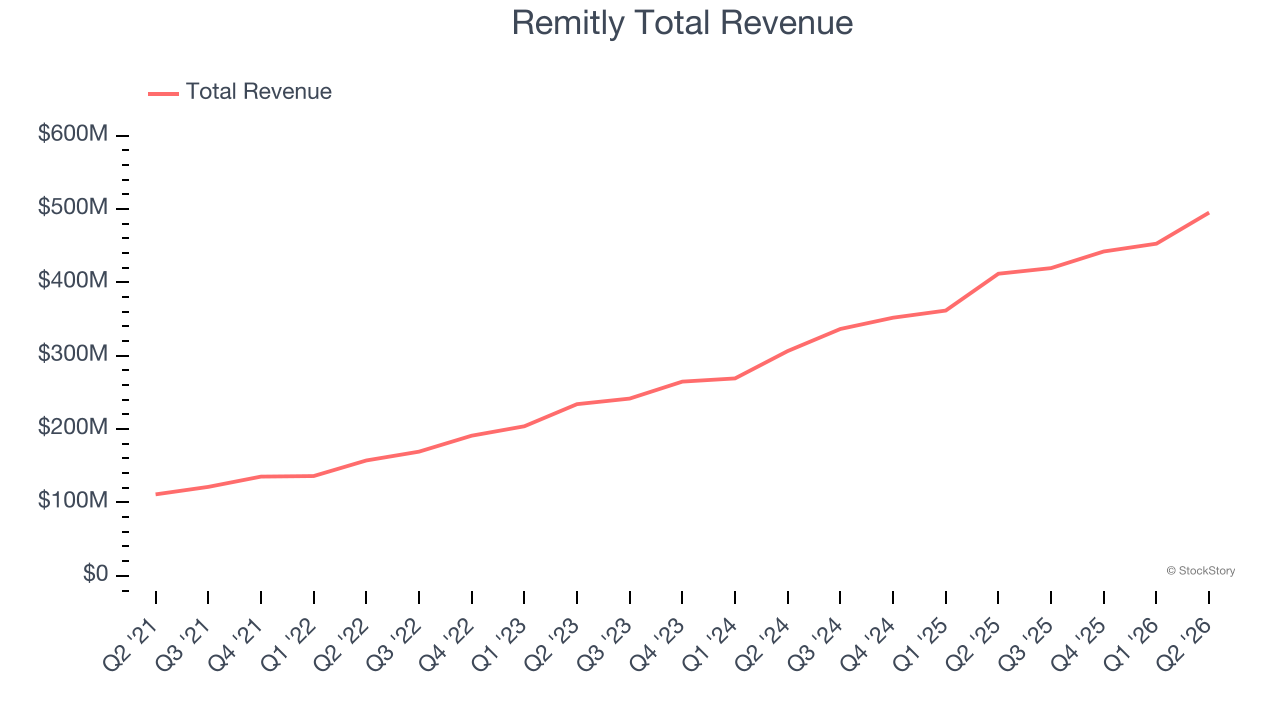 Remitly Total Revenue