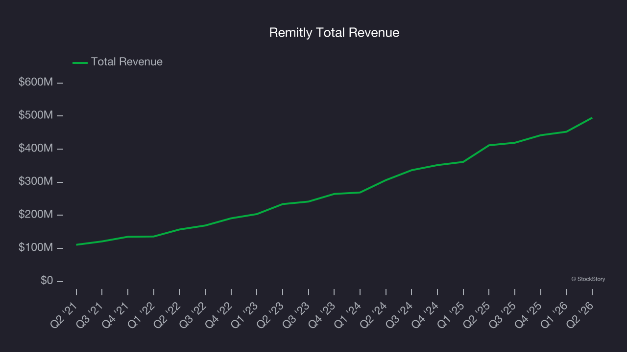Remitly Total Revenue