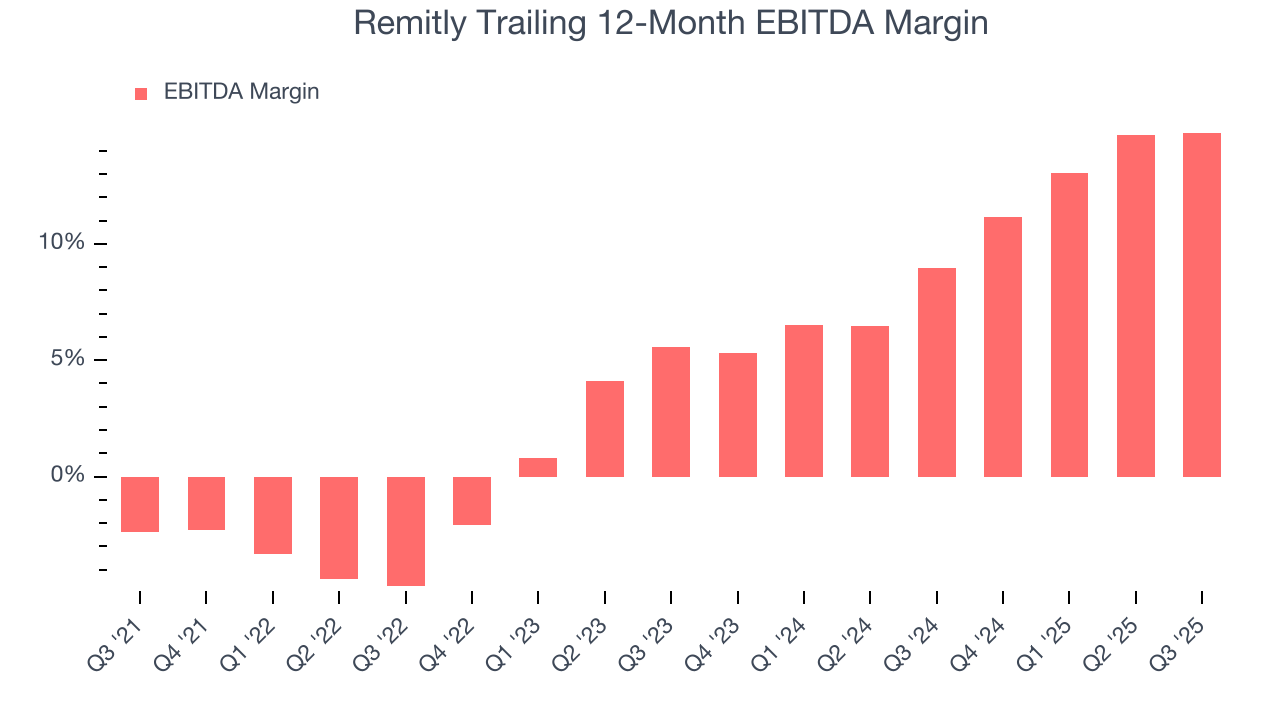 Remitly Trailing 12-Month EBITDA Margin
